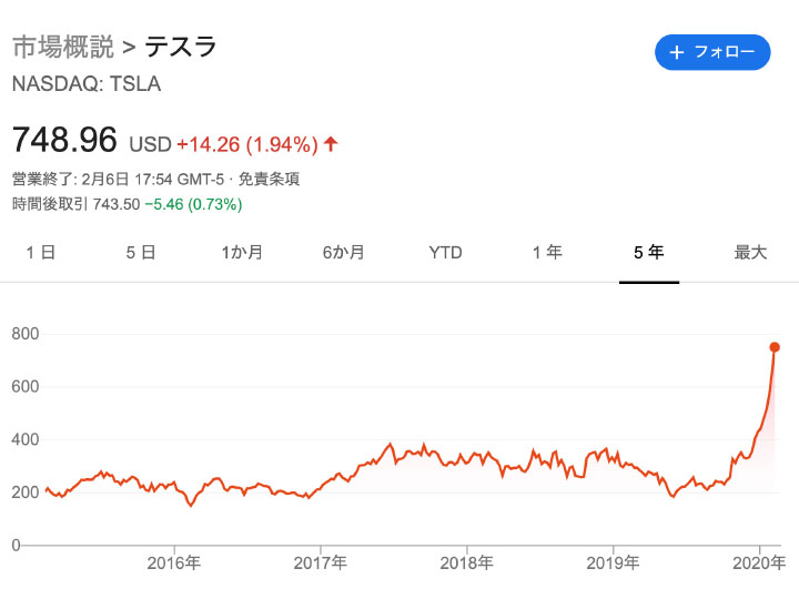 テスラ株価チャート