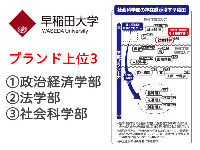 史上初 大学ブランド別ランキング 最強の私大学部は ダニエルの一言ニュース