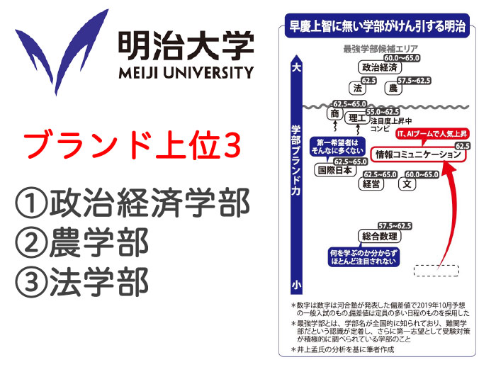 史上初 大学ブランド別ランキング 最強の私大学部は ダニエルの一言ニュース