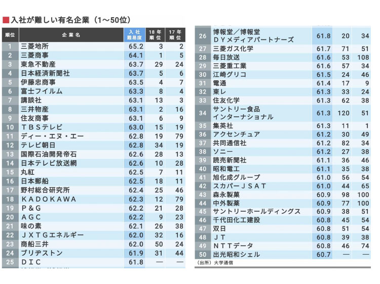 就職難易度ランキング 最新版1 100位まで発表 ダニエルの一言ニュース