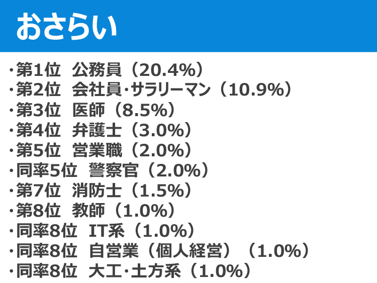 予想外な結果に 女性が選ぶ結婚したい男性の職業ランキング Top10 ダニエル社長の週刊ニュース