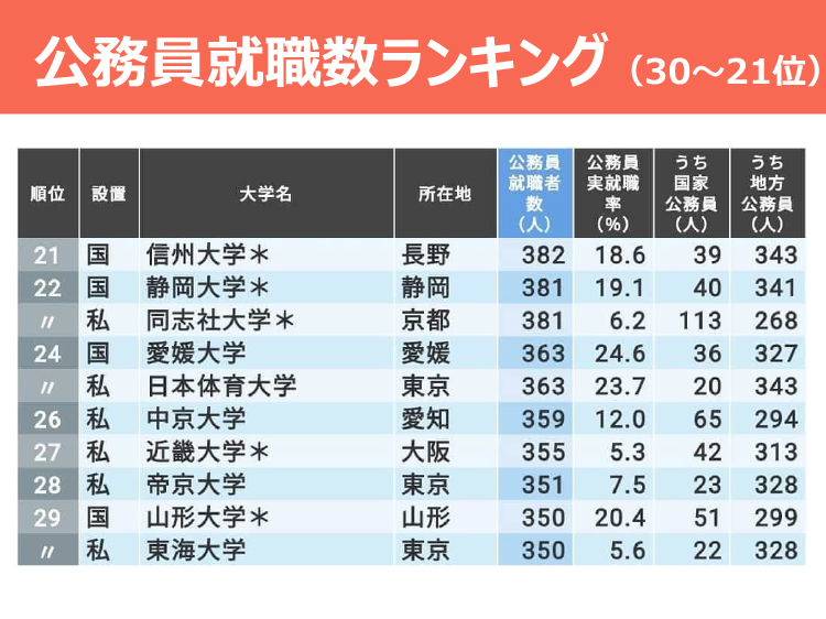 大学ランキング 公務員の就職数が最も多い大学 国立 私立 全国版 ダニエルの一言ニュース