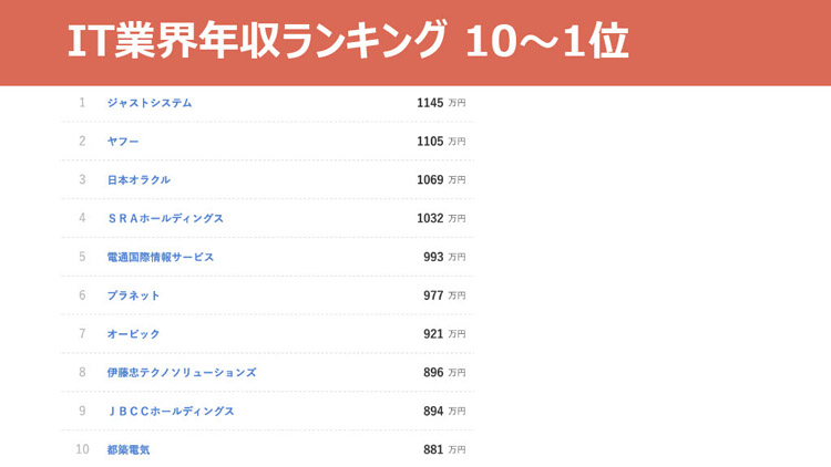 It業界 年収ランキング 就活 転職すべき年収が高いit企業 Top 50 ダニエルの一言ニュース