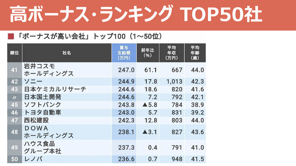 年収 ボーナス高い会社ランキング Top 50社 ダニエルの一言ニュース