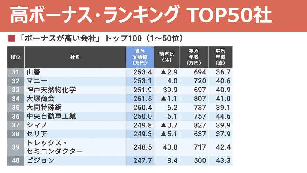 年収 ボーナス高い会社ランキング Top 50社 ダニエルの一言ニュース