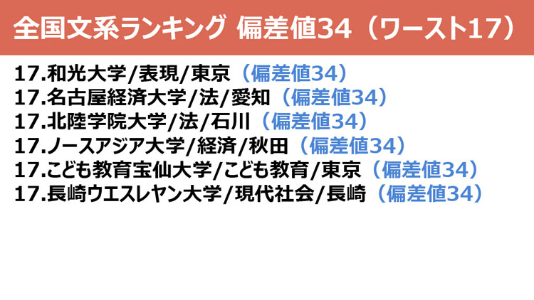 Fランク大学一覧 偏差値が低い文系大学ランキング うっせえわ ダニエルの一言ニュース