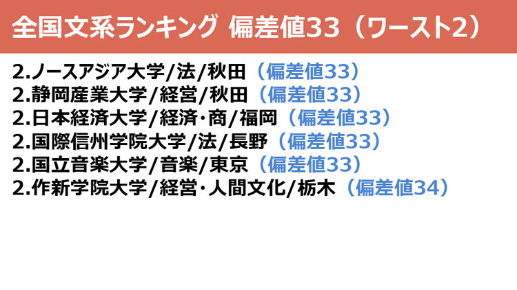Fランク大学一覧 偏差値が低い文系大学ランキング うっせえわ ダニエルの一言ニュース
