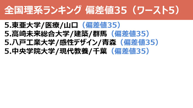 Fランク大学一覧 偏差値が低い理系大学ランキング ダニエルの一言ニュース