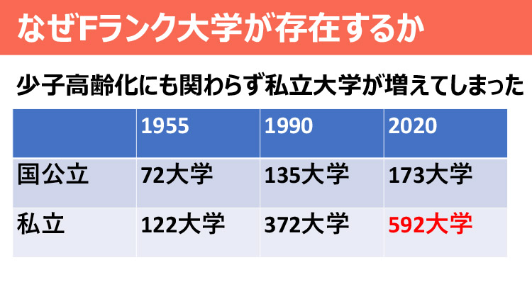 Fランク大学がなぜ存在するのか 大学の変遷とその闇 授業内容や就職 ダニエルの一言ニュース