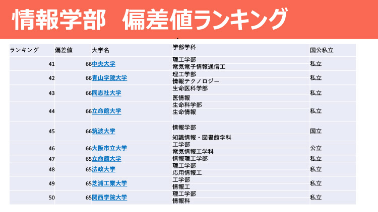 大学ランキング It情報系の偏差値が高い大学 学部別 ダニエルの一言ニュース