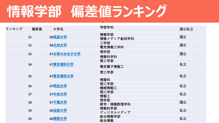 大学ランキング It情報系の偏差値が高い大学 学部別 ダニエルの一言ニュース